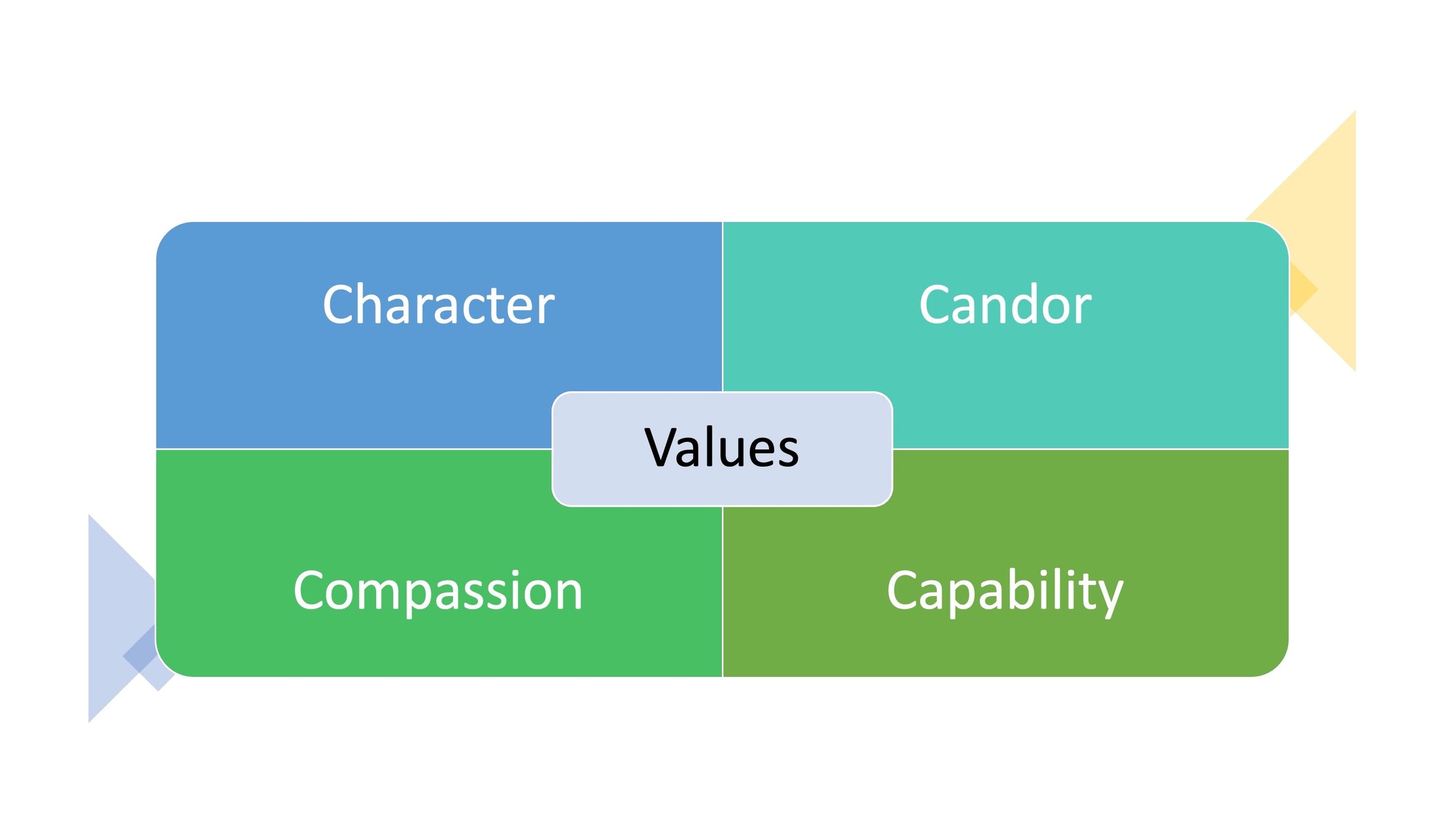 values character candor compassion capability