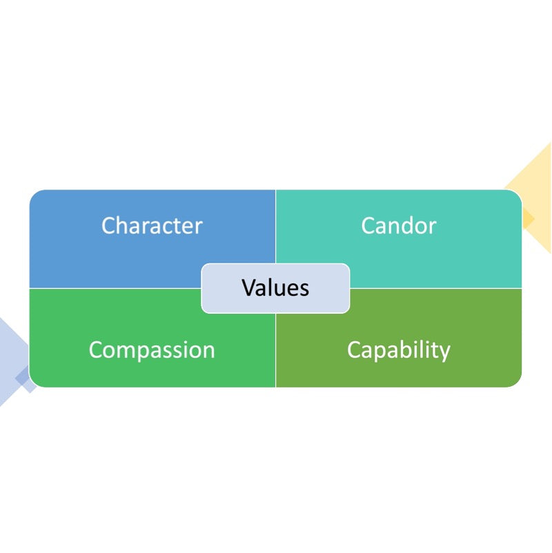 values character candor compassion capability
